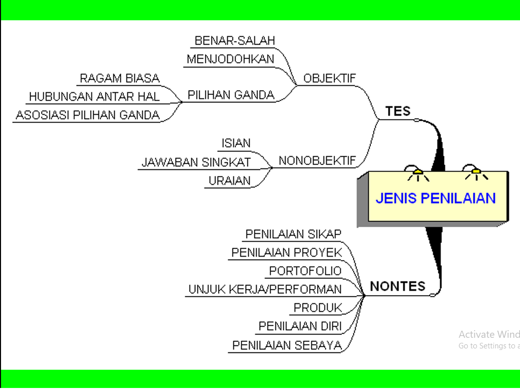 Rancangan dan Evaluasi Hasil Belajar